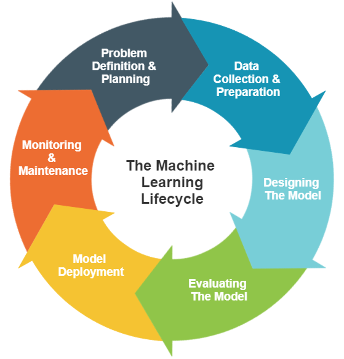 How The Machine Learning Lifecycle Helps Improve AVMs - Xome | Blog